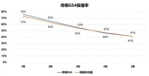 10万级紧凑型SUV保值哪家强?2022款传祺GS4了解一下