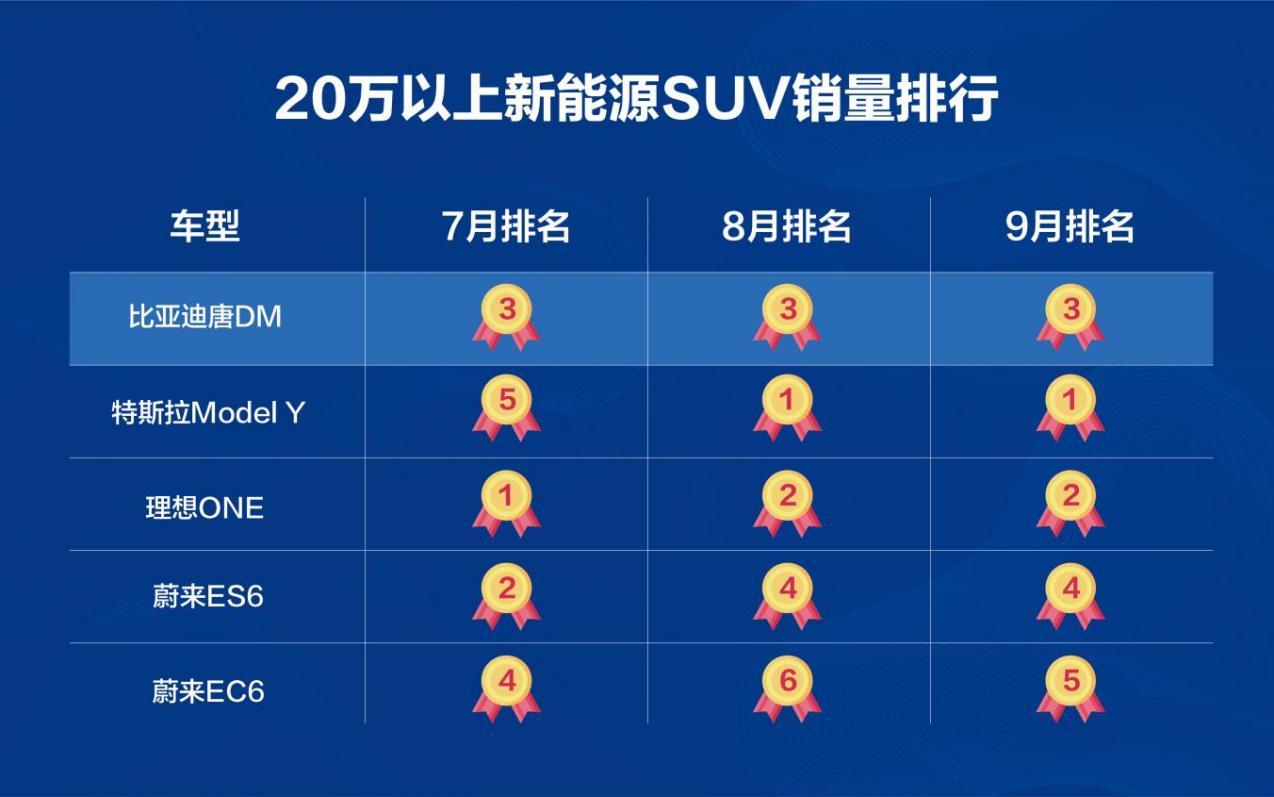 弯道超车，比亚迪唐DM稳居新能源SUV车型头部阵营
