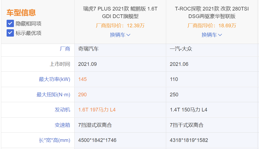 对比出真知 瑞虎7 PLUS鲲鹏1.6TGDI实力碾压大众探歌1.4T!