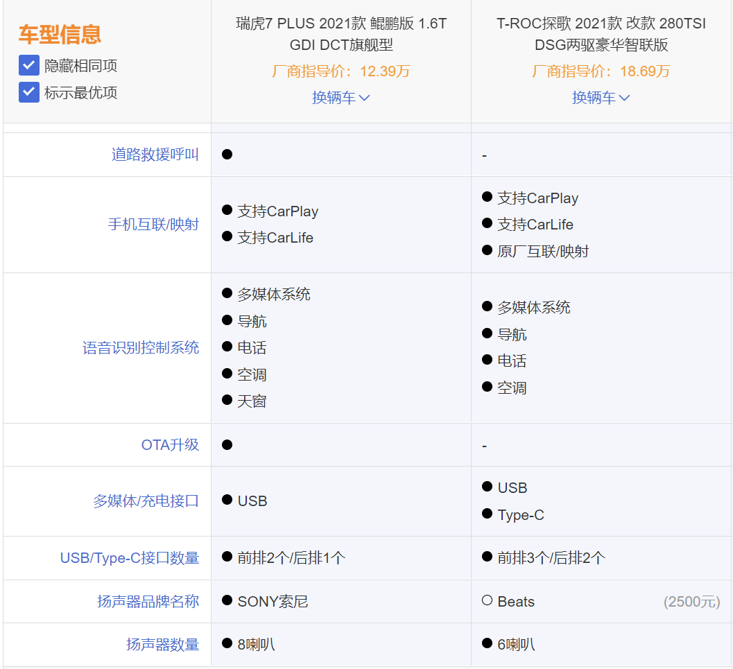 对比出真知 瑞虎7 PLUS鲲鹏1.6TGDI实力碾压大众探歌1.4T!