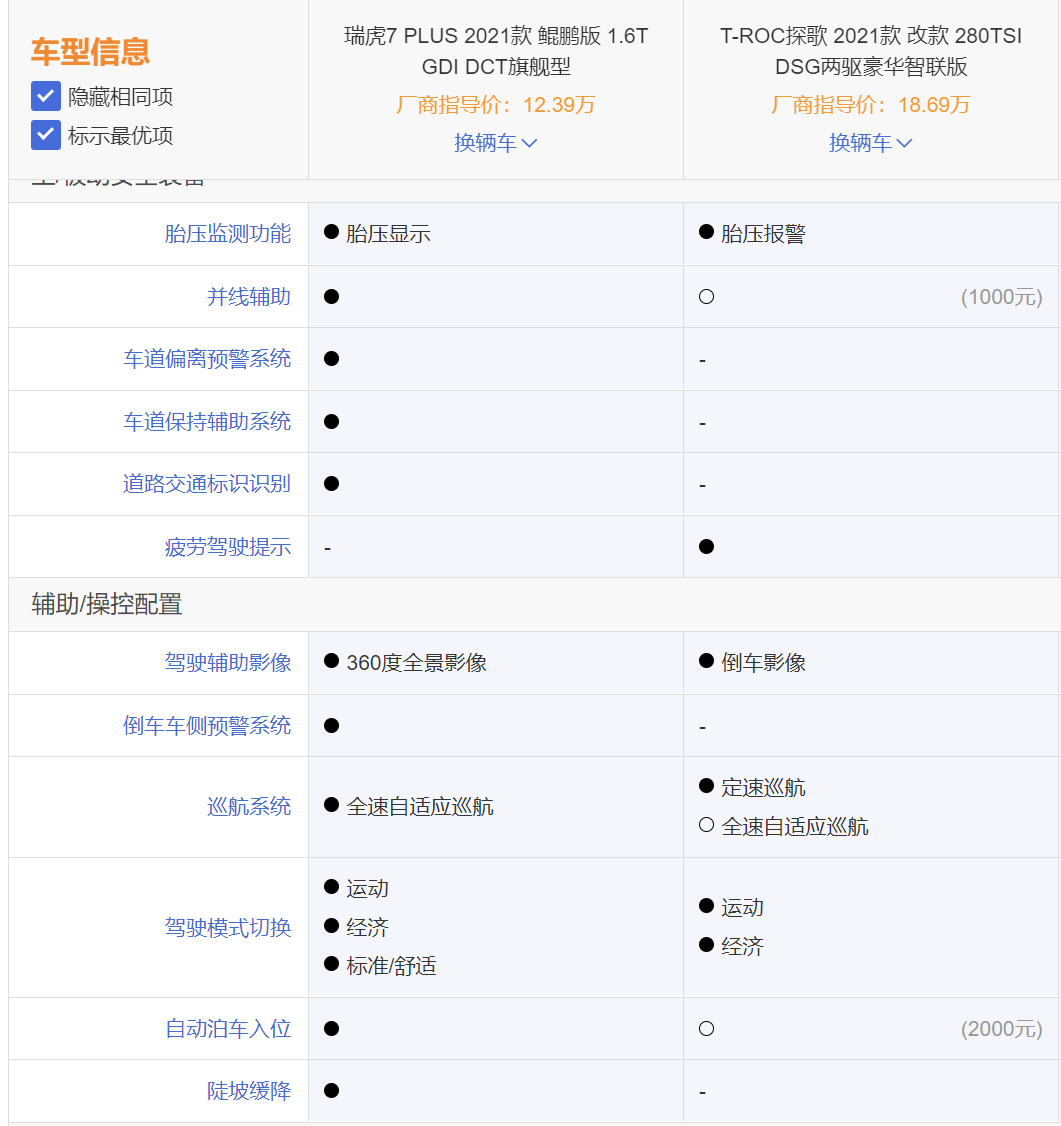 对比出真知 瑞虎7 PLUS鲲鹏1.6TGDI实力碾压大众探歌1.4T!