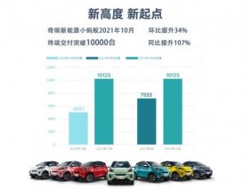月销过万!小蚂蚁创全球精品纯电小车历史纪录!