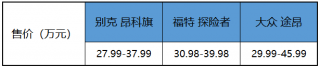 购车＂鱿鱼游戏”昂科旗、途昂、探险者谁才是最终获胜者？