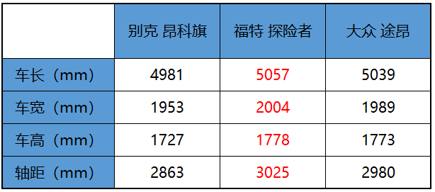 购车"鱿鱼游戏”昂科旗、途昂、探险者谁才是最终获胜者?