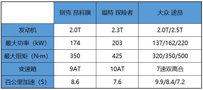 购车"鱿鱼游戏”昂科旗、途昂、探险者谁才是最终获胜者?