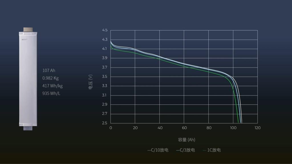 SES展示全球首个容量超过100 Ah的锂金属电池,并宣布在上海开建超级工厂