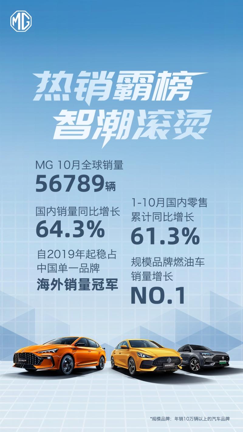 MG品牌10月全球热销56789辆 同比增长46%