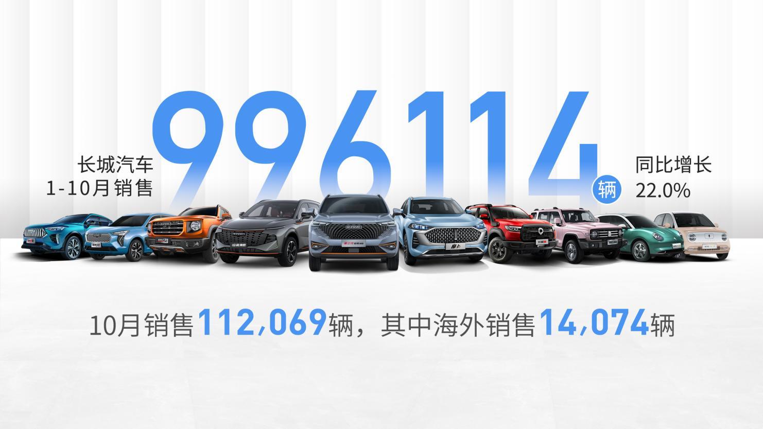 众多新品登场 终端需求旺盛 长城汽车1-10月累计销量达99.6万辆