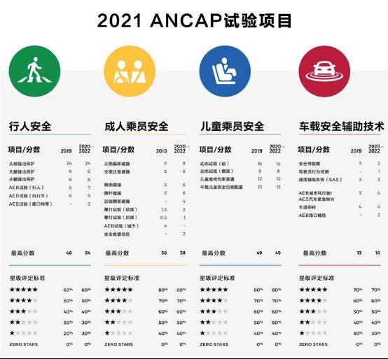 澳洲ANCAP新标准含金量几何？长城炮获中国品牌唯一五星认证！