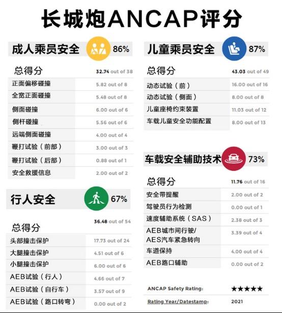 澳洲ANCAP新标准含金量几何？长城炮获中国品牌唯一五星认证！