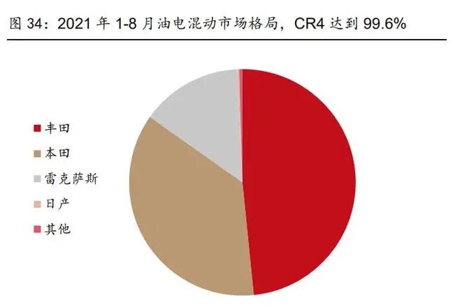 当前混动汽车的“C位”领跑者，做的怎样了？