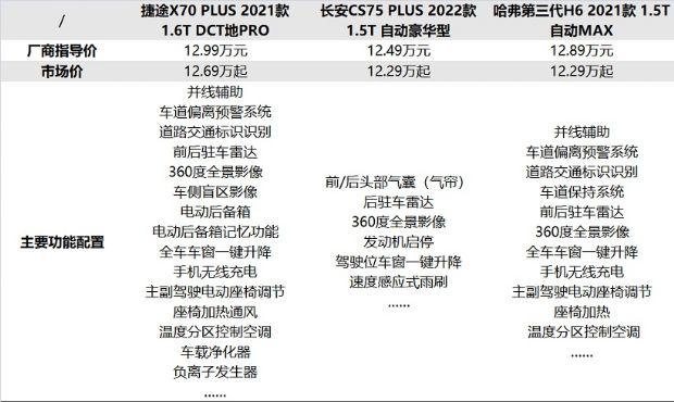 高颜值还耐看,这三款热门13万就能买到SUV到底谁更合适?