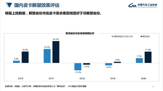 多省多地皮卡解禁 助力市场扩容 让皮卡流行起来