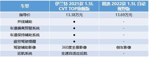 真香定律虽晚必到 第七代伊兰特KO朗逸,成功征服了老爸的心