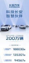 长安汽车11月销量：CS75系列、CS55系列再次齐破2万辆！
