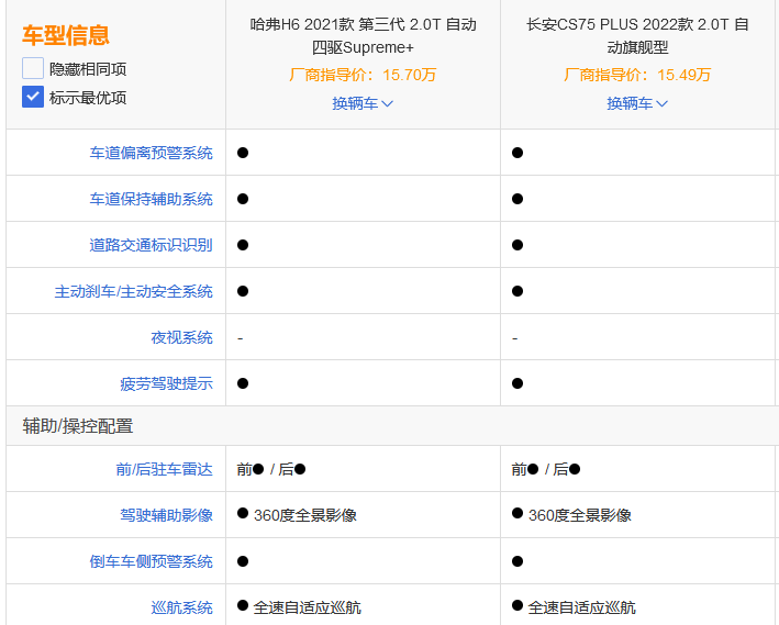 都是神车,第三代哈弗H6和长安CS75 PLUS究竟该怎么选?
