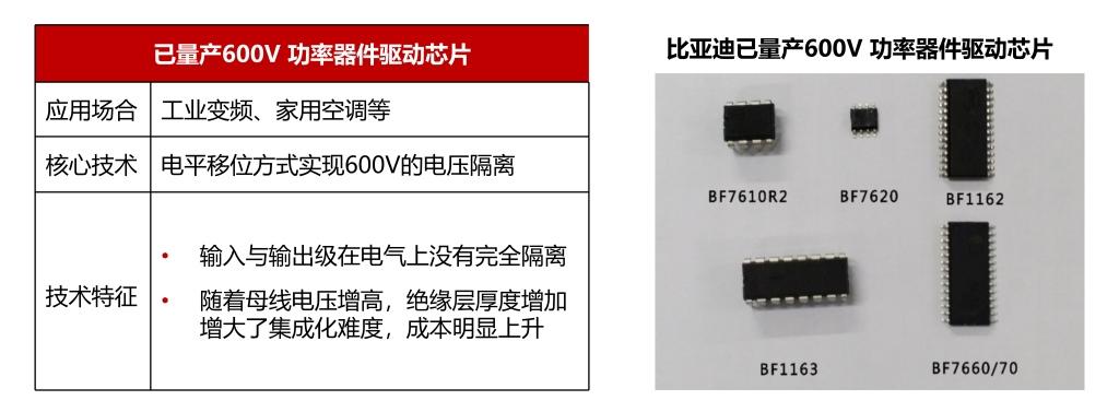 比亚迪半导体新款功率器件驱动芯片自主研发告成!12月实现批量供货