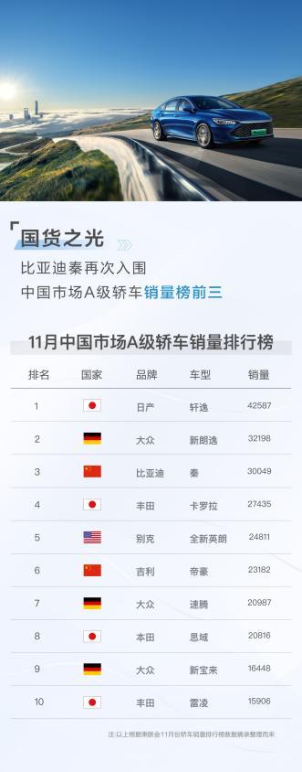 比亚迪秦11月劲销3万+台，你上车没？
