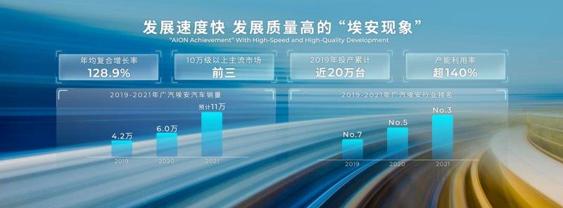 12月销量16675台！埃安2021全年销量超12万台，再翻一倍