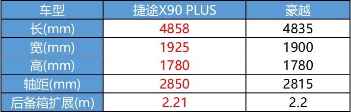 捷途X90 PLUS对比豪越，谁才是12万级中型SUV智慧之选？