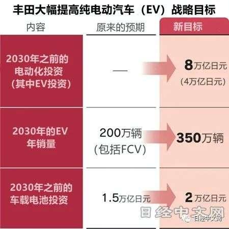丰田转舵?向EV投入4万亿日元