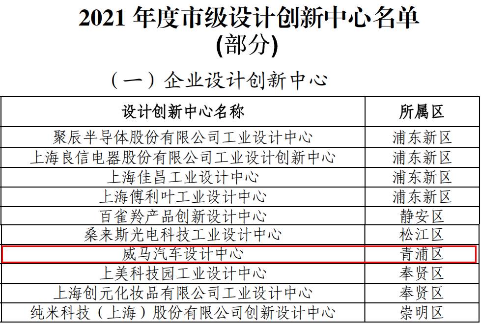 国家级标准评定,威马获评上海市唯一汽车设计创新中心