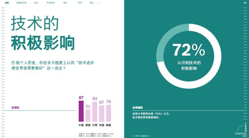 博世技术指南:72%的受访者认为科技让世界更美好