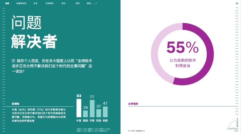 博世技术指南:72%的受访者认为科技让世界更美好