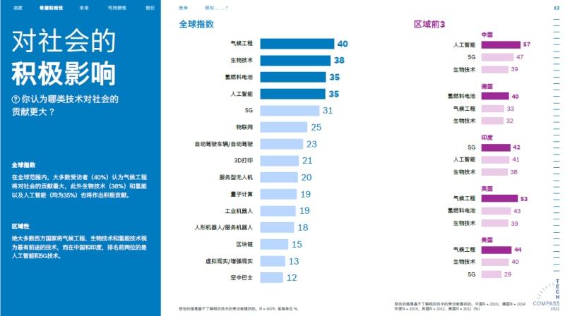 博世技术指南:72%的受访者认为科技让世界更美好