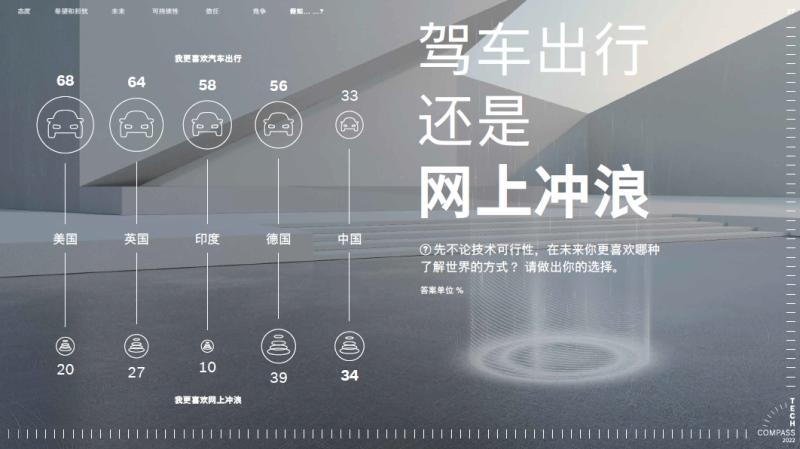 博世技术指南:72%的受访者认为科技让世界更美好