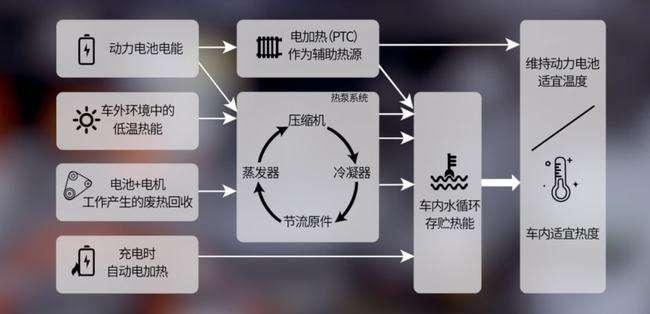 电动车如何解决冬季里程焦虑?尖子生高合HiPhi X是这么做的