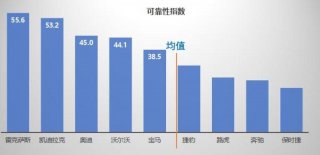 千万条汽车维修数据告诉你谁家生产的车靠谱？——中国主流车市汽车可靠性指数发布