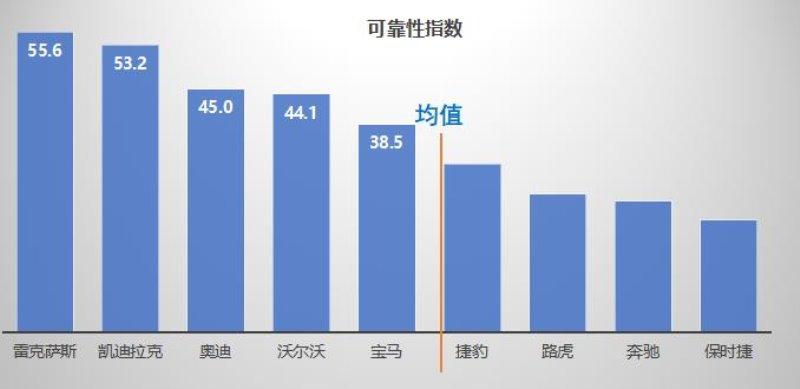 千万条汽车维修数据告诉你谁家生产的车靠谱?——中国主流车市汽车可靠性指数发布