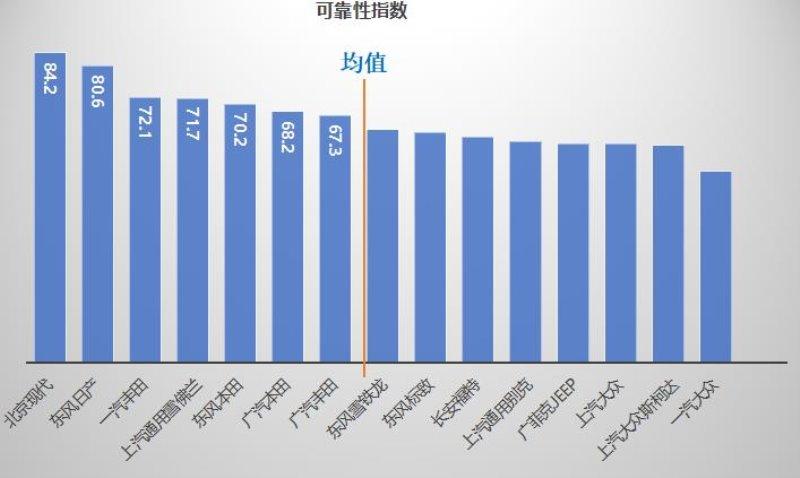 千万条汽车维修数据告诉你谁家生产的车靠谱?——中国主流车市汽车可靠性指数发布