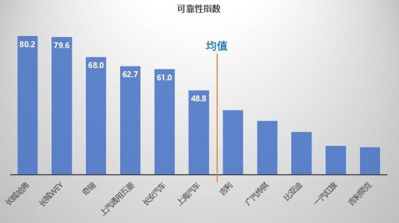 千万条汽车维修数据告诉你谁家生产的车靠谱?——中国主流车市汽车可靠性指数发布