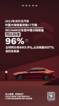 2021年沃尔沃汽车中国大陆年销量突破17万辆 RECHARGE车型销量同比劲增96%