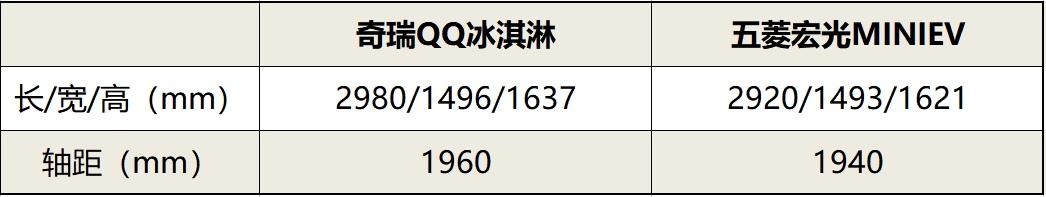 电动小车电动小车新秀奇瑞QQ冰淇淋VS宏光MINIEV马卡龙,小惊喜大不同新秀奇瑞QQ冰淇淋VS宏光MINIEV马卡龙,小惊喜大不同