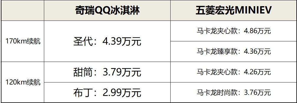 电动小车新秀奇瑞QQ冰淇淋VS宏光MINIEV马卡龙,小惊喜大不同