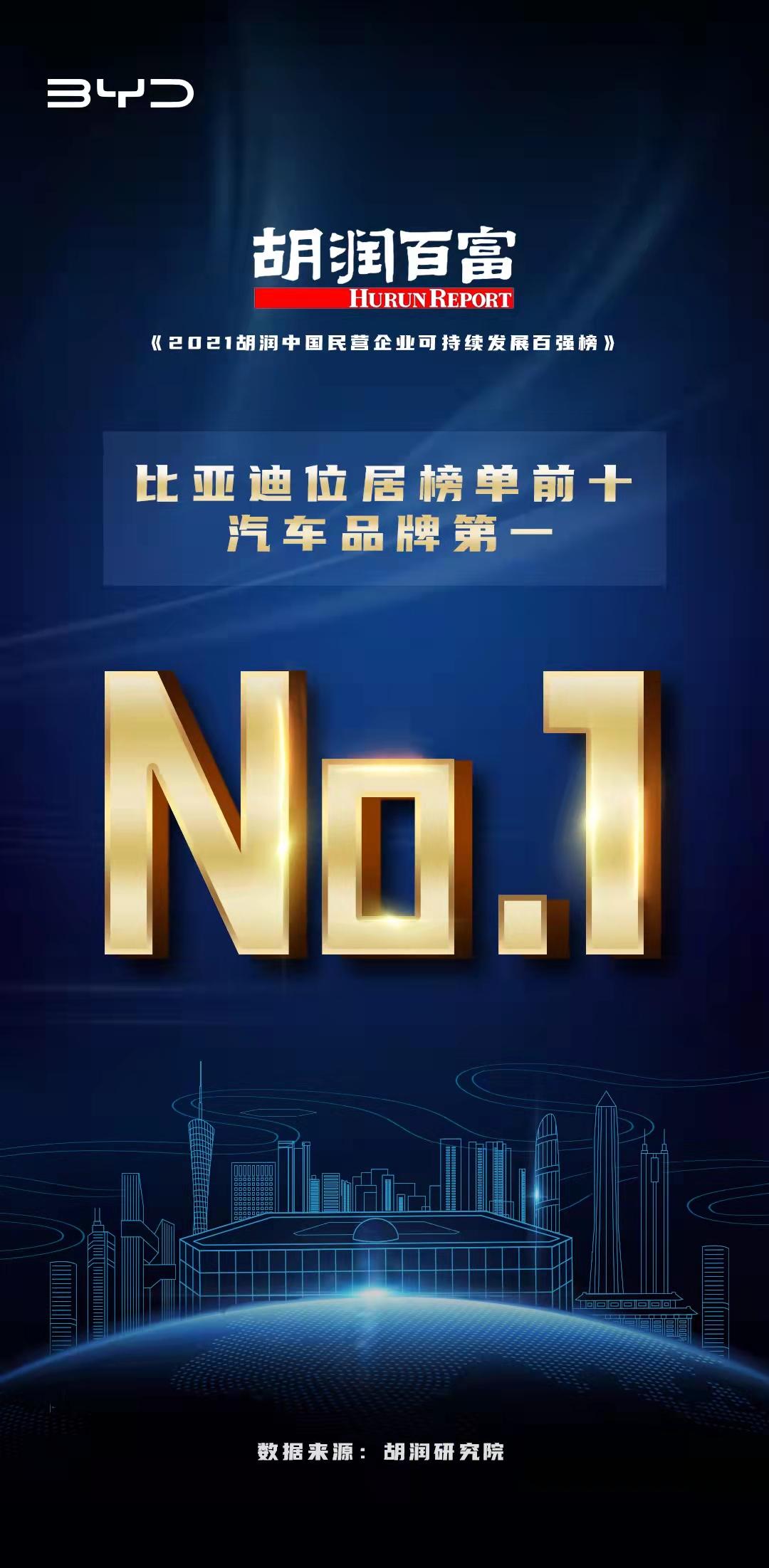 《2021胡润中国民营企业可持续发展百强榜》比亚迪位列汽车品牌第一