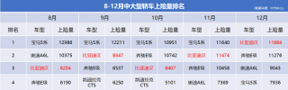 打破历史！汉一举终结BBA垄断格局，荣膺中大型轿车上险量冠军