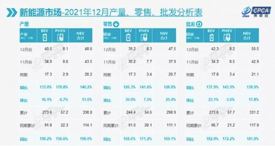 2021年全国新能源汽车销量同比增169.1%,2022“涨价潮”难抵消费热情