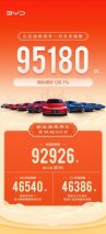 比亚迪喜迎“开门红”乘用车1月销95180辆，新能源销量92926