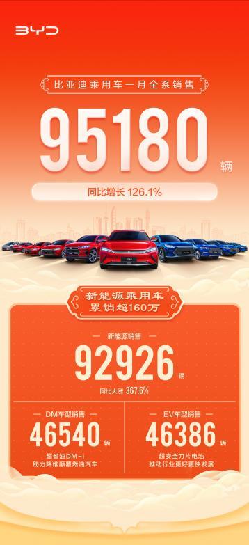 比亚迪喜迎“开门红”乘用车1月销95180辆,新能源销量92926