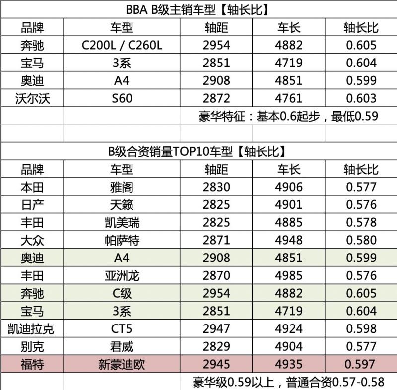 打破阶层固化,新一代蒙迪欧要做豪华B级,到底有何底气?