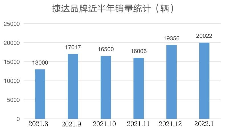 喜迎开门红!捷达品牌1月销量首破2万辆 大增41%