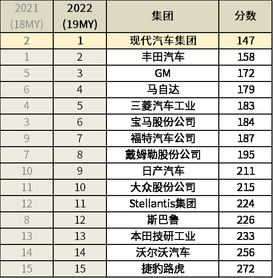 现代汽车集团在J.D.Power车辆可靠性研究排名中斩获双冠 再次刷新历史纪录