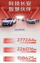 长安汽车1月销量快报：销售277244辆、同比增长10%