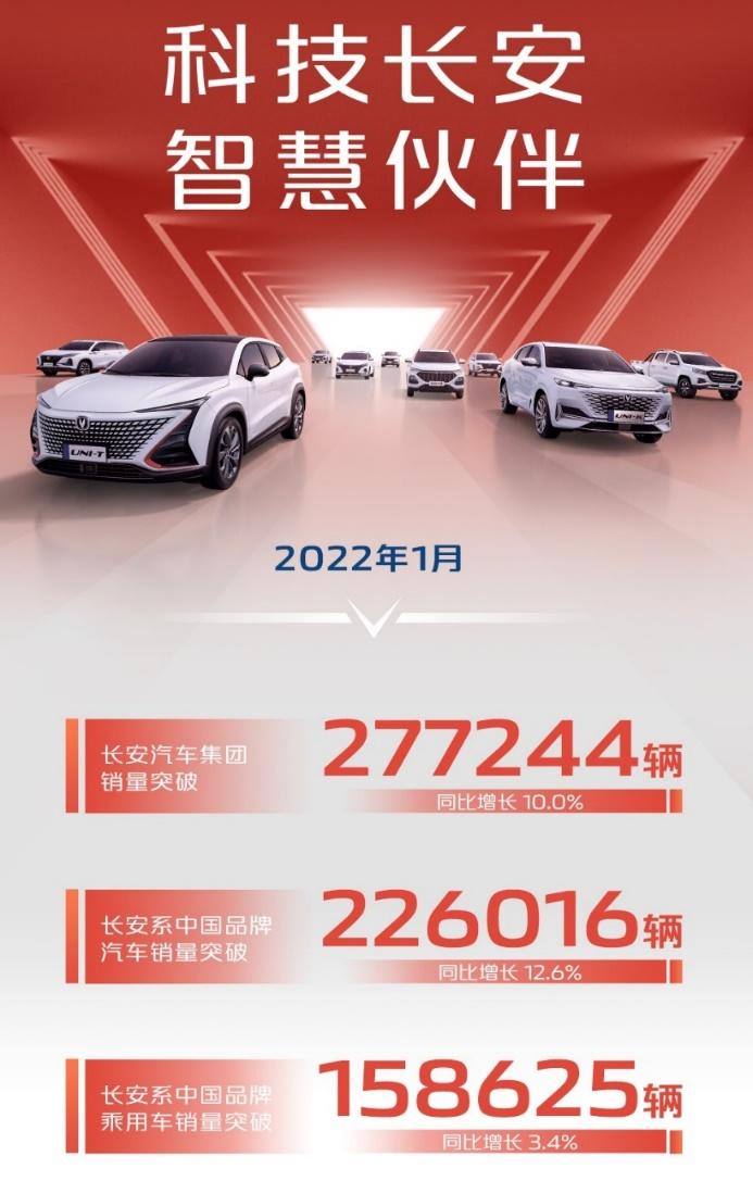 长安汽车1月销量快报：销售277244辆、同比增长10%