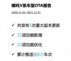 可进化的智能电动车 哪吒V系车型累计OTA超8万车次