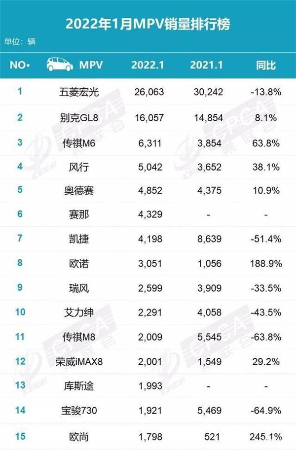 荣威首款MPV这么刚？虎年开年销量同比大涨29%